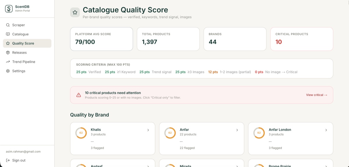 ScentDB — fragrance catalogue data and quality admin portal